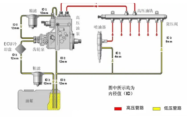 共軌燃油系統的高低壓管路示意圖-康明斯柴油發(fā)電機組.png