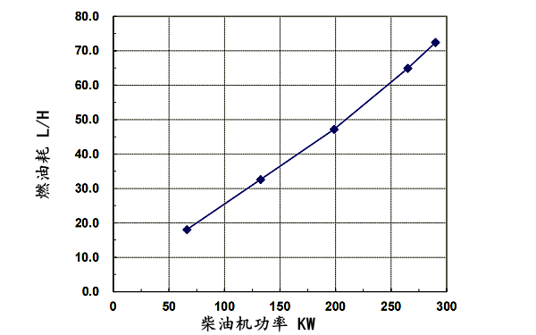 6LTAA9.5-G1東風(fēng)康明斯發(fā)動(dòng)機燃油消耗率（60HZ）.png