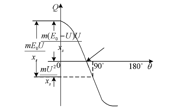 發(fā)電機無(wú)功功率功角特性曲線(xiàn).png