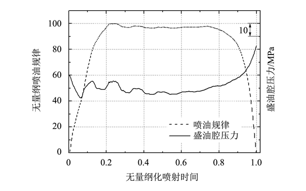 噴油器盛油腔壓力和噴油率曲線(xiàn)圖-柴油發(fā)電機組.png