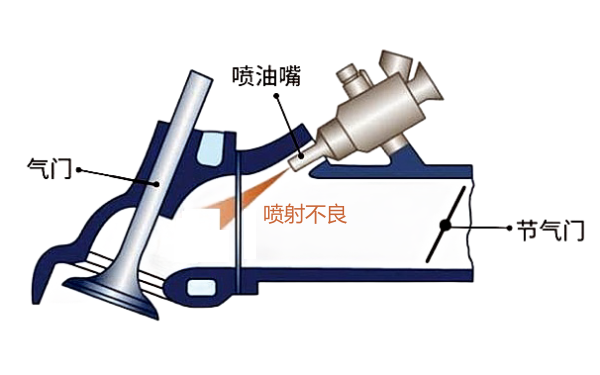 噴油嘴噴射質(zhì)量不良現象.png