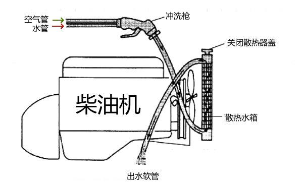 柴油機散熱器的沖洗和清理.png