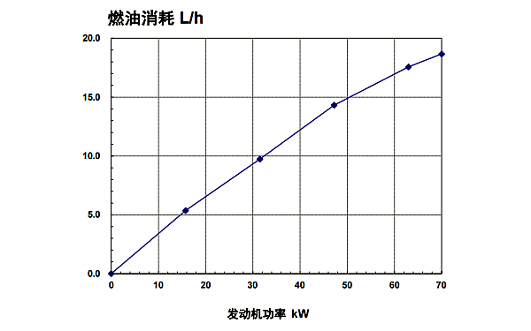 QSB3.9-G2東風(fēng)康明斯發(fā)動(dòng)機燃油消耗率曲線(xiàn)（50HZ）.png