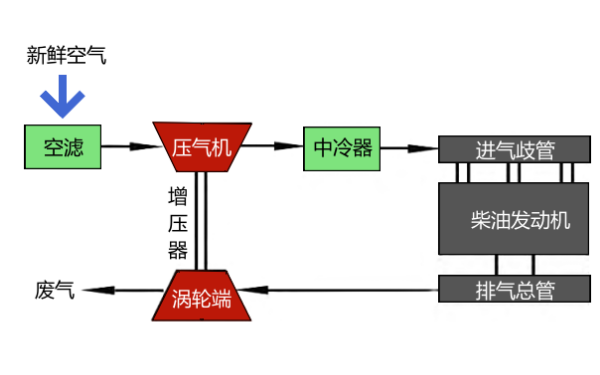 柴油機進(jìn)排氣循環(huán)工作原理.png