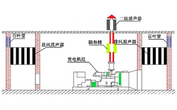 柴油發(fā)電機組典型安置圖.png