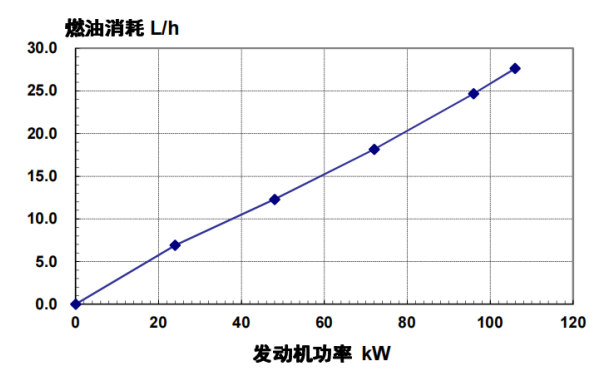 4BTAA3.9-G3東風(fēng)康明斯發(fā)動(dòng)機燃油消耗率（50HZ）.png