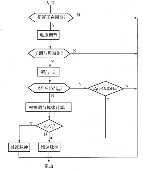 頻率調節程序流程框圖-柴油發(fā)電機組.png