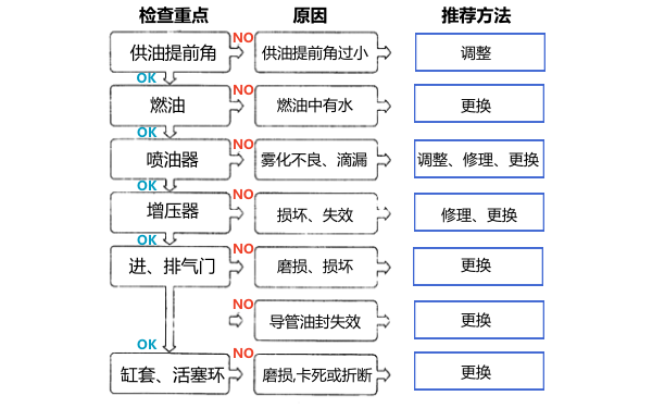 柴油機冒白煙故障檢查步驟.png