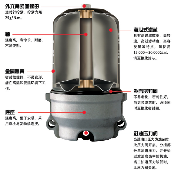 離心式機油濾清器結構圖.png