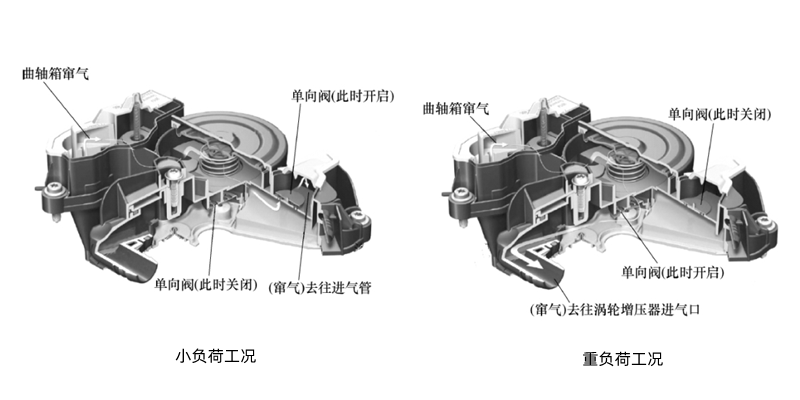 曲軸箱通風(fēng)示意圖-柴油發(fā)動(dòng)機.png