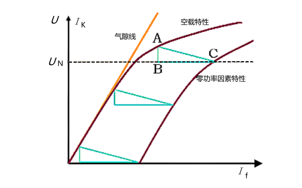 發(fā)電機功率因素空載關(guān)系特性曲線(xiàn).png