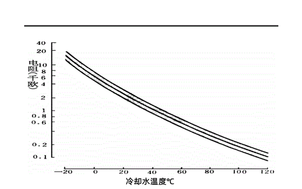 冷卻液傳感器電阻波形圖-柴油發(fā)電機組.png