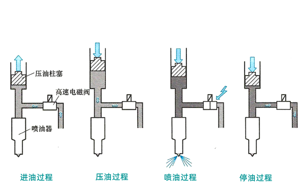 電控泵噴嘴工作原理圖-柴油發(fā)電機組.png