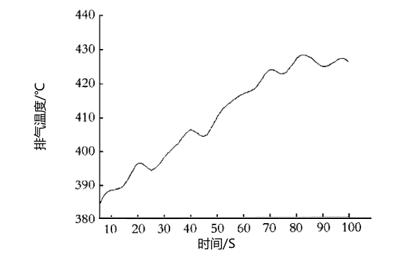 每分鐘1500轉速下柴油機排氣溫度曲線(xiàn)圖.png