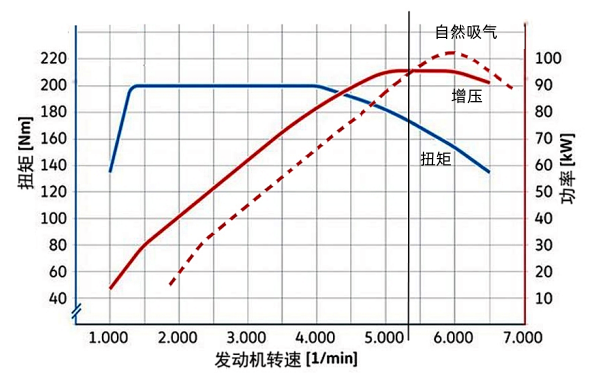 自然吸氣和增壓發(fā)動(dòng)機功率曲線(xiàn)圖.png