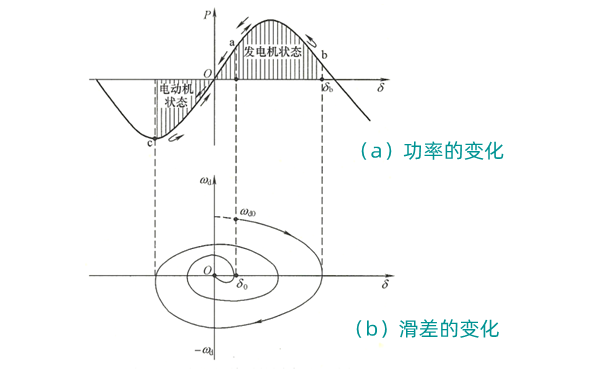 發(fā)電機并列同步過(guò)程分析曲線(xiàn)圖.png