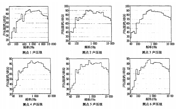 柴油機表面噪聲倍頻程頻譜圖.png