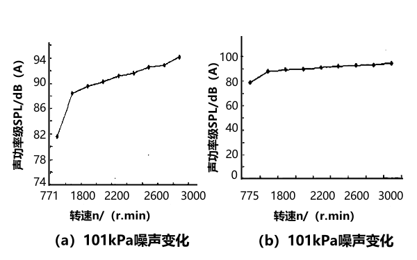 不同氣壓下柴油機噪聲變化曲線(xiàn)圖.png