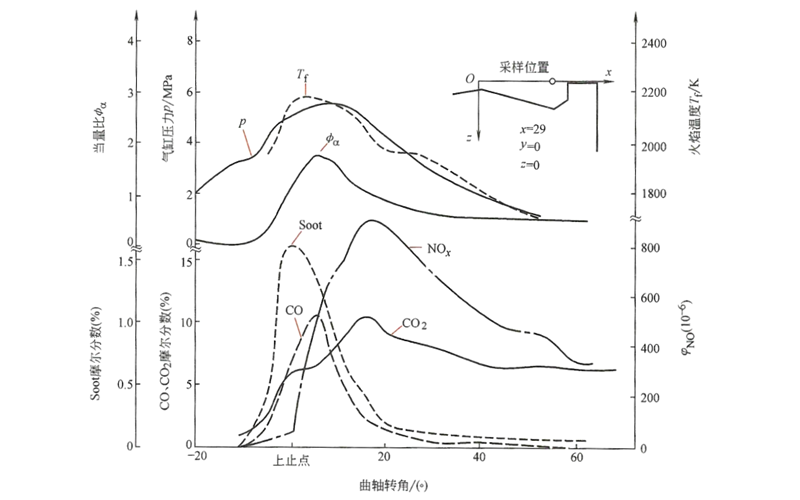 柴油發(fā)電機燃燒產(chǎn)物隨曲軸轉角的變化規律曲線(xiàn)圖.png