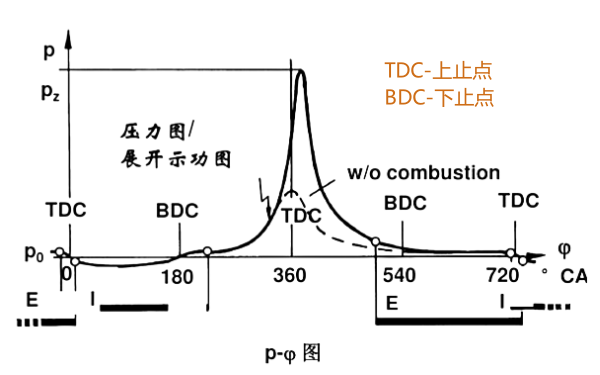 發(fā)動(dòng)機壓力圖（P-φ圖）.png