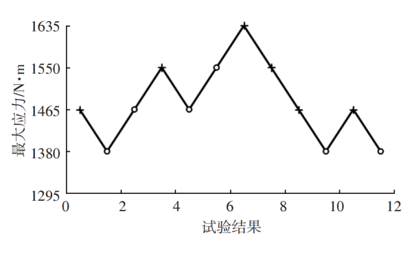 曲軸疲勞試驗結果升降曲線(xiàn)圖.png