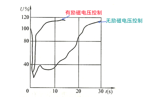 發(fā)電機勵磁調節控制圖.png