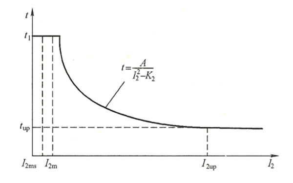 發(fā)電機負序過(guò)電流保護動(dòng)作特性曲線(xiàn)圖.png