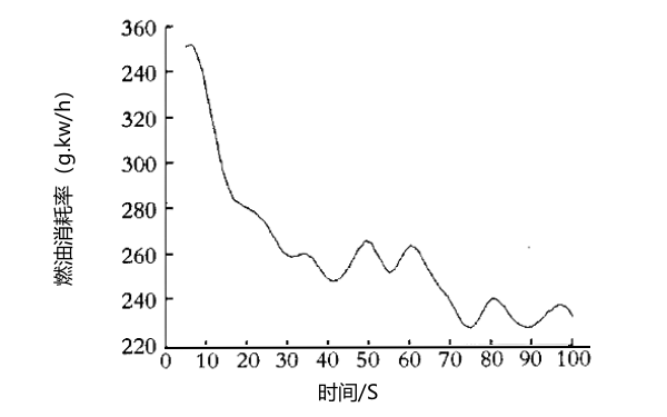 每分鐘700轉速下柴油機燃油消耗率曲線(xiàn)圖.png