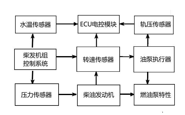 柴油發(fā)電機電控系統模型框圖.png