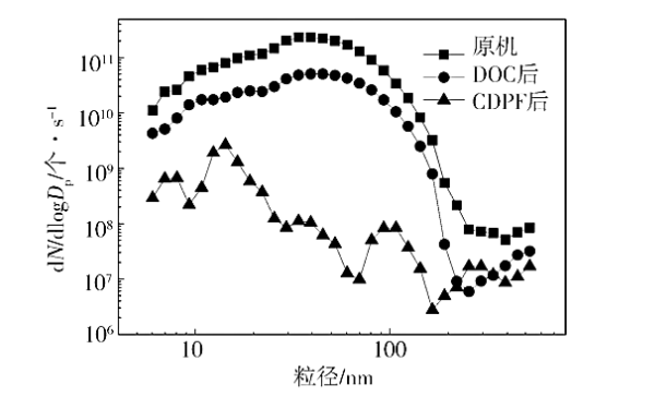 柴油機25%負荷特性下不同測點(diǎn)顆粒粒徑分布.png