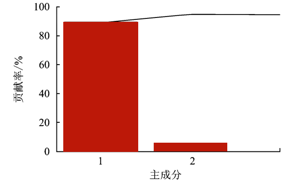 前2個(gè)主成分累積貢獻率.png