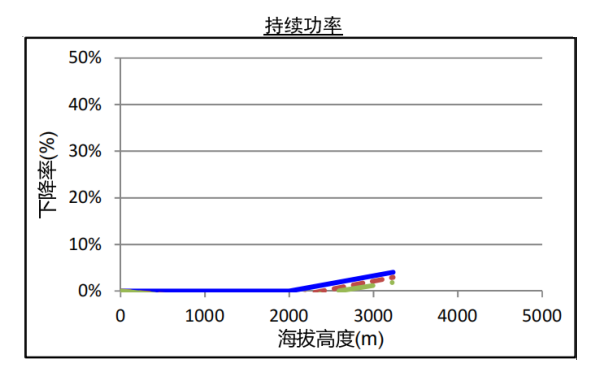 QSZ13-G5康明斯發(fā)電機組高原持續功率曲線(xiàn)（1800轉）.png