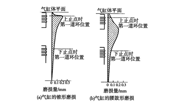 氣缸軸向磨損示意圖-柴油發(fā)電機組.png