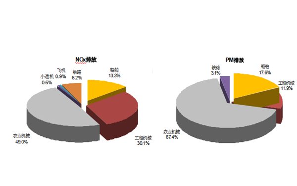 內河船舶大氣污染分擔率-柴油發(fā)動(dòng)機.png