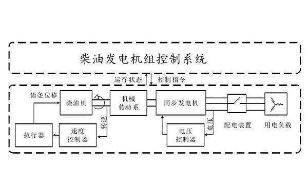 柴油發(fā)電機組控制系統框圖.png