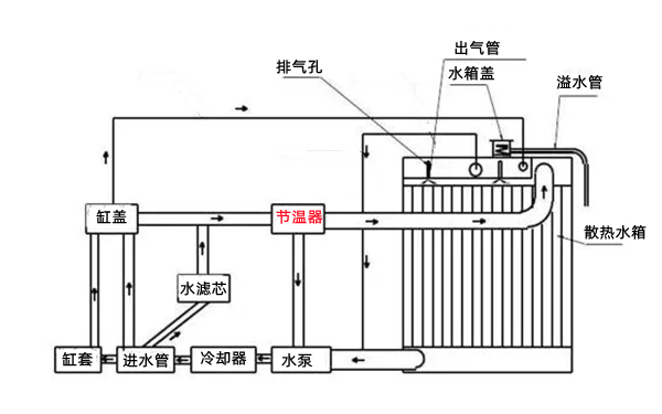 冷卻系統循環(huán)工作圖-柴油發(fā)電機組.png