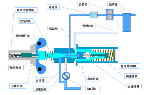 PT燃油泵兩級調速器結構（怠速狀態(tài)）.png