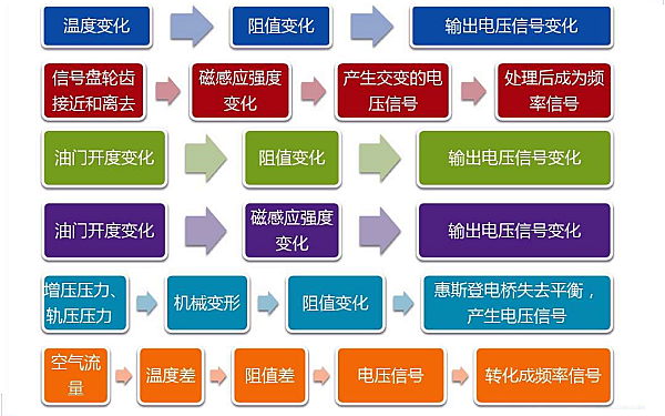 電控柴油機傳感器常見(jiàn)故障和參數變化.png