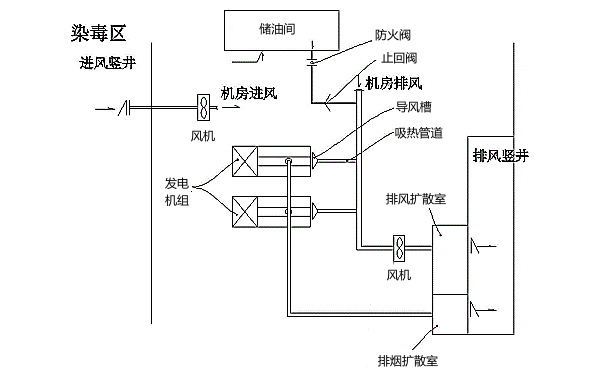 人防柴油電站進(jìn)排風(fēng)系統設計.png