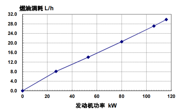 6BTA5.9-G2東風(fēng)康明斯發(fā)動(dòng)機燃油消耗率（50HZ）.png