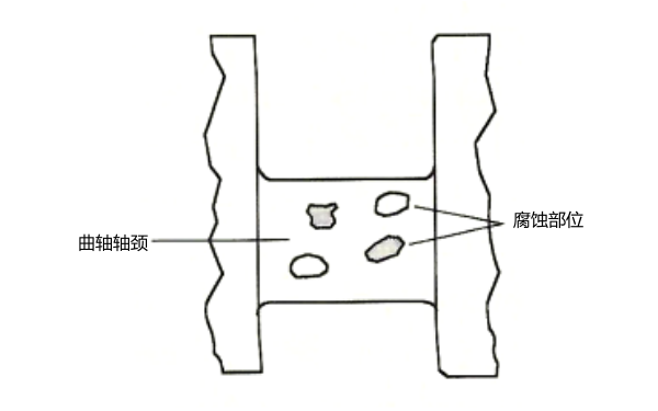 進(jìn)入機油中的酸引起腐蝕和點(diǎn)蝕.png