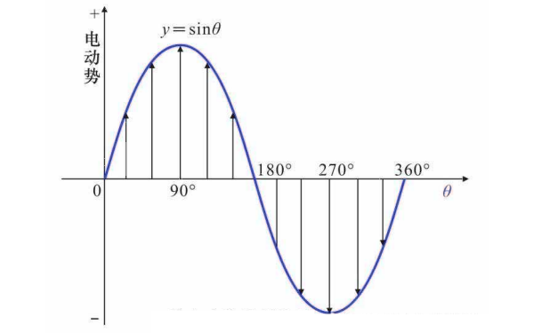 發(fā)電機電動(dòng)勢波形.png