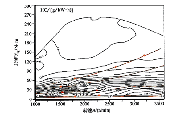 無(wú)中冷器對柴油發(fā)電機HC的影響曲線(xiàn)圖.png