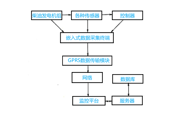 柴油發(fā)電機組遠程監控系統原理示意圖.png