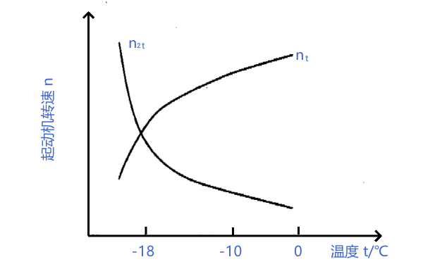 柴油機低溫起動(dòng)極限值曲線(xiàn)圖.png