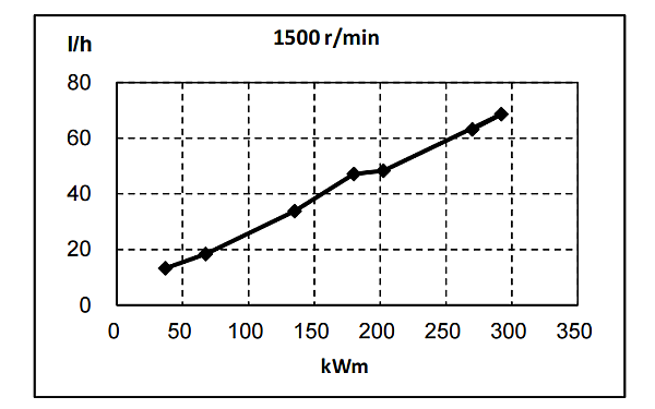 QSL8.9-G33東風(fēng)康明斯發(fā)動(dòng)機燃油消耗率曲線(xiàn)（50HZ）.png