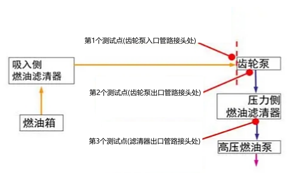 柴油機低壓油路壓力測試點(diǎn).png