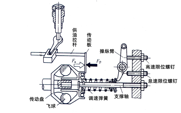 全速調速器結構原理圖-柴油發(fā)電機組.png