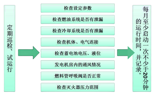 柴油發(fā)電機的日常保養流程框圖.png