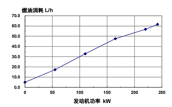 QSL8.9-G3東風(fēng)康明斯發(fā)動(dòng)機燃油消耗率曲線(xiàn)（50HZ）.png